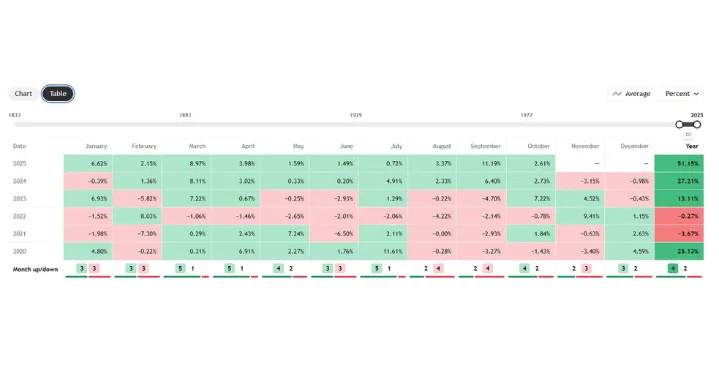 Technical table for XAUUSD
