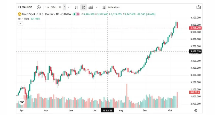 XAUUSD Graph